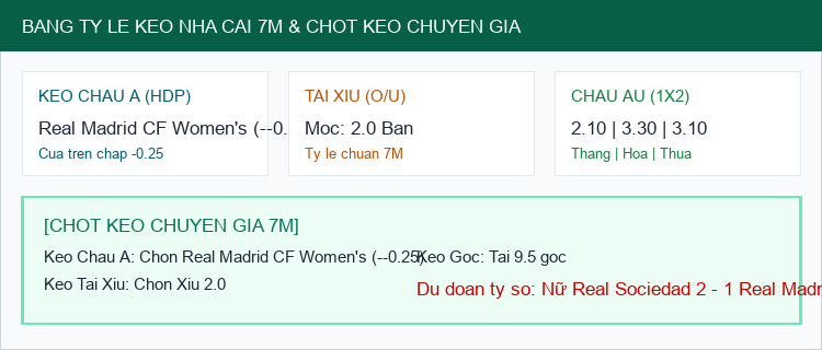 Bảng Tỷ Lệ Kèo Nhà Cái 7M và Chốt Dự Đoán Nữ Real Sociedad vs Real Madrid CF Women's