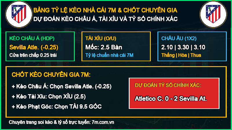 Bảng Tỷ Lệ Kèo Nhà Cái 7M và Chốt Dự Đoán Atletico Central vs Sevilla Atletico