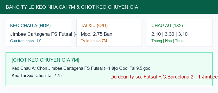 Bảng Tỷ Lệ Kèo Nhà Cái 7M và Chốt Dự Đoán Futsal F.C.Barcelona vs Jimbee Cartagena FS Futsal