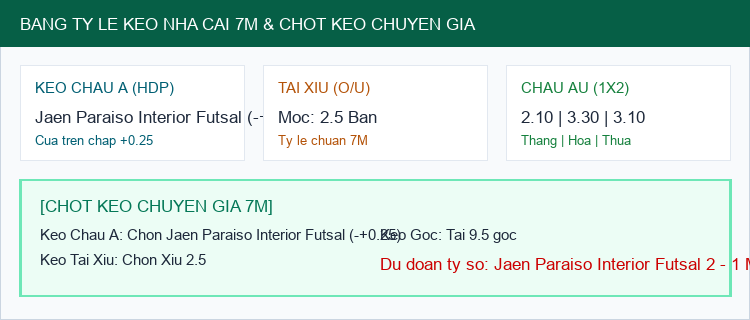 Bảng Tỷ Lệ Kèo Nhà Cái 7M và Chốt Dự Đoán Jaen Paraiso Interior Futsal vs Movistar Inter Futsal