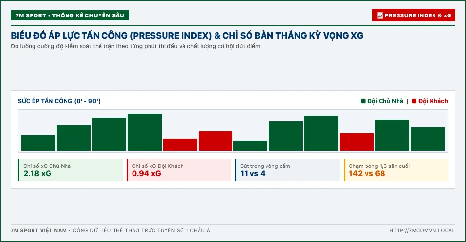 Biểu đồ áp lực tấn công và xG 7M Biểu đồ áp lực tấn công Pressure Index và chỉ số bàn thắng kỳ vọng xG trên 7M