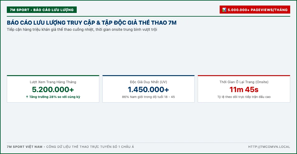 Báo cáo lưu lượng truy cập và người dùng 7M Hệ sinh thái tiếp cận hàng triệu người dùng thể thao trực tuyến tại 7M
