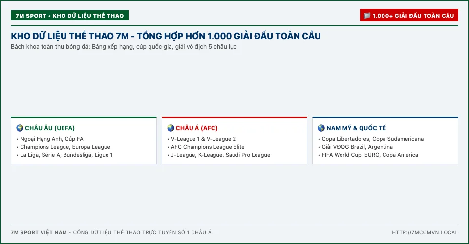 Kho dữ liệu bóng đá toàn cầu 7M Kho dữ liệu thể thao 7M tổng hợp hơn 1000 giải đấu bóng đá thế giới