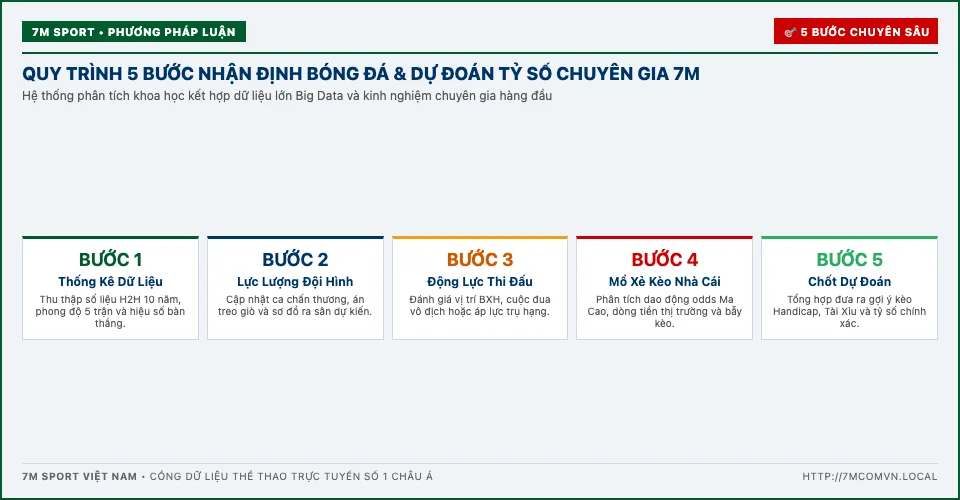 Quy trình 5 bước nhận định bóng đá 7M Quy trình phân tích nhận định bóng đá và dự đoán tỷ số chuyên gia 7M